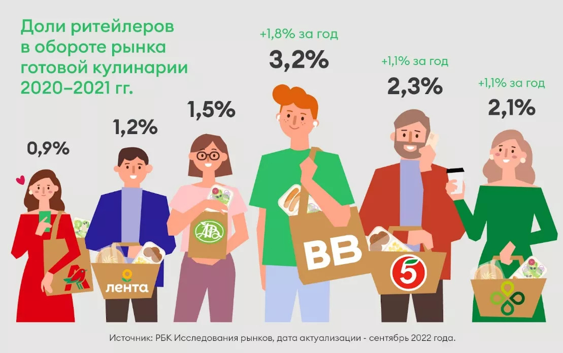 «ВкусВилл» стал лидером по доле продаж готовой кулинарии среди FMCG-ритейлеров